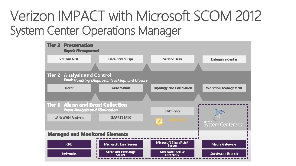 Verizon NOC Data Center Ops Service Desk Enterprise Center Topology and Correlation Workflow Management