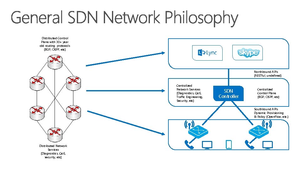 Distributed Control Plane with 30+ year old routing protocols (BGP, OSPF, etc) Northbound APIs