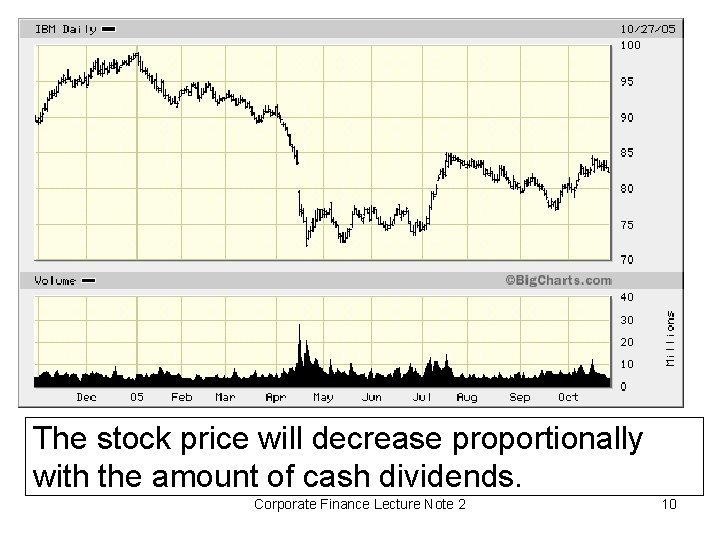 The stock price will decrease proportionally with the amount of cash dividends. Corporate Finance