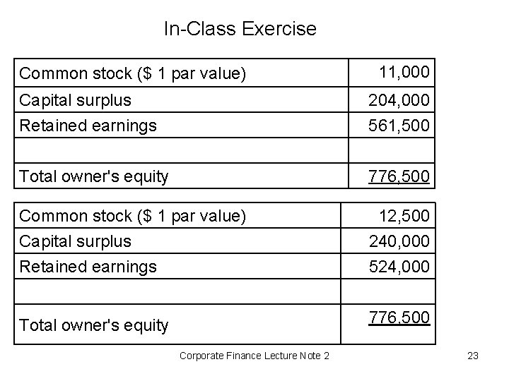 In-Class Exercise Common stock ($ 1 par value) 11, 000 Capital surplus Retained earnings