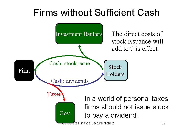 Firms without Sufficient Cash Investment Bankers Cash: stock issue Firm The direct costs of