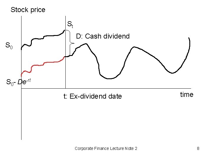 Stock price St D: Cash dividend S 0 - De-rt t: Ex-dividend date Corporate