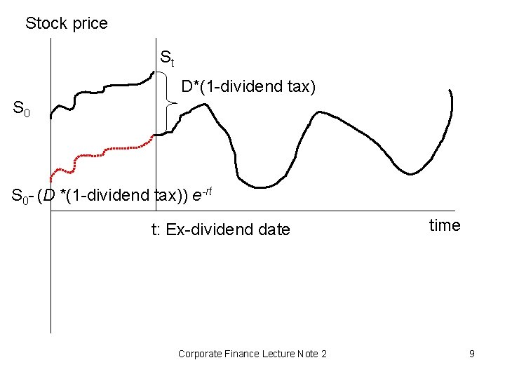 Stock price St D*(1 -dividend tax) S 0 - (D *(1 -dividend tax)) e-rt