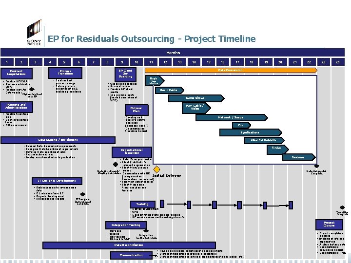 EP for Residuals Outsourcing - Project Timeline Months 1 2 3 4 6 7