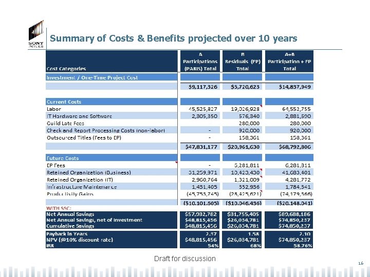 Summary of Costs & Benefits projected over 10 years Draft for discussion 16 