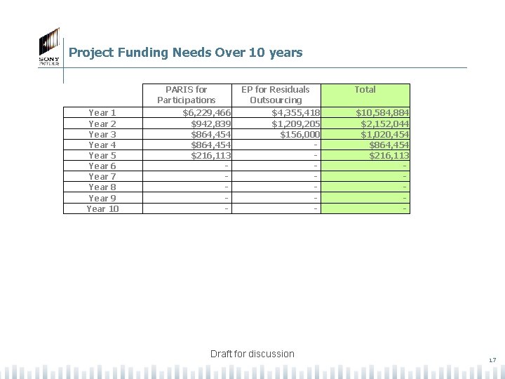 Project Funding Needs Over 10 years PARIS for Participations Year 1 Year 2 Year