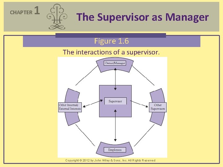 CHAPTER 1 The Supervisor as Manager Figure 1. 6 The interactions of a supervisor.