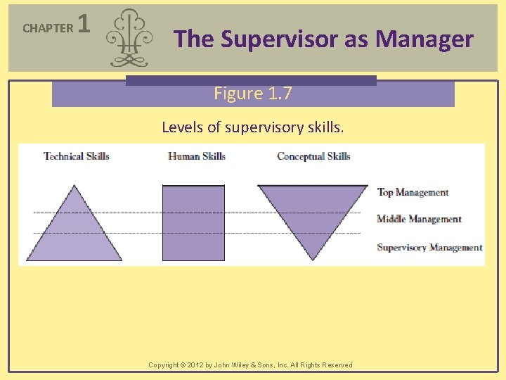 CHAPTER 1 The Supervisor as Manager Figure 1. 7 Levels of supervisory skills. Copyright