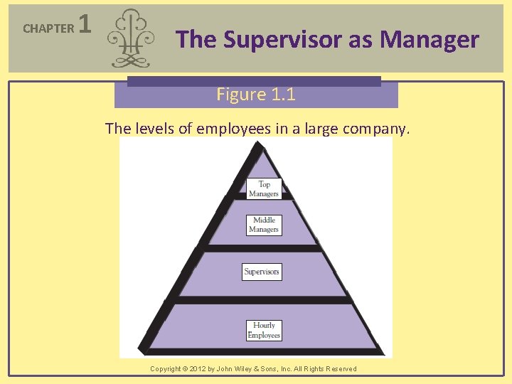 CHAPTER 1 The Supervisor as Manager Figure 1. 1 The levels of employees in