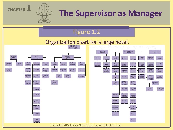 CHAPTER 1 The Supervisor as Manager Figure 1. 2 Organization chart for a large