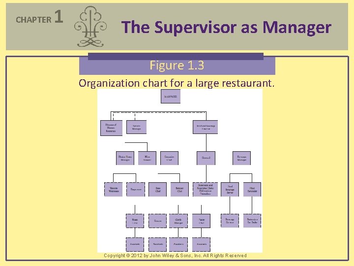 CHAPTER 1 The Supervisor as Manager Figure 1. 3 Organization chart for a large