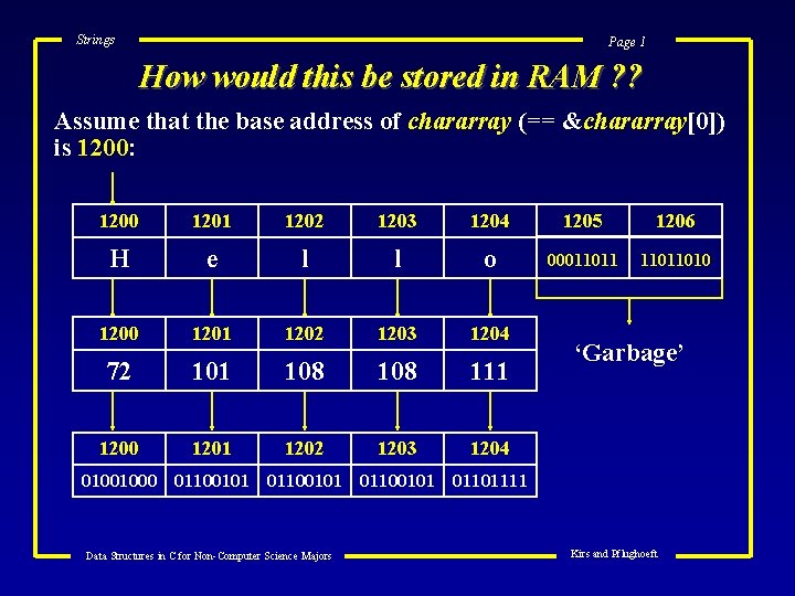 Strings Page 1 How would this be stored in RAM ? ? Assume that