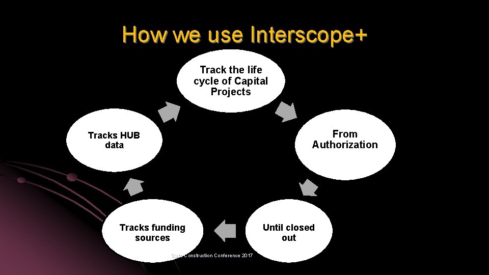 How we use Interscope+ Track the life cycle of Capital Projects From Authorization Tracks