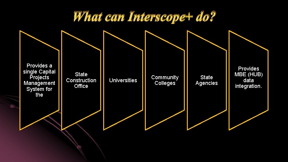 What can Interscope+ do? Provides a single Capital Projects Management System for the State