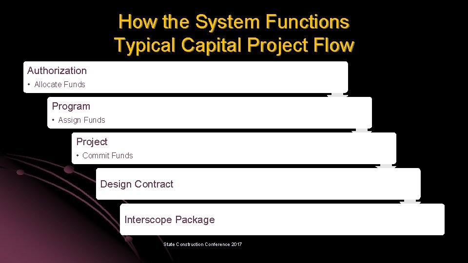 How the System Functions Typical Capital Project Flow Authorization • Allocate Funds Program •
