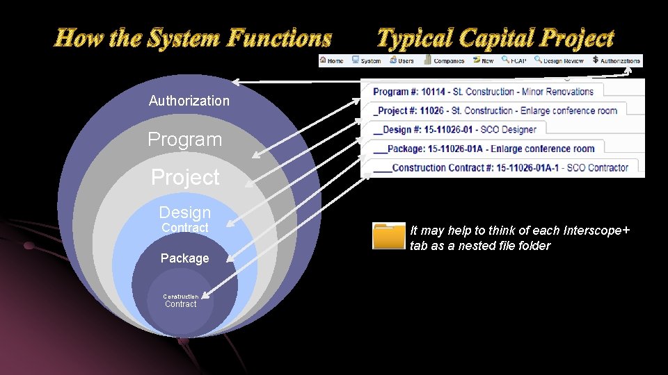 How the System Functions Typical Capital Project Authorization Program Project Design Contract Package Construction