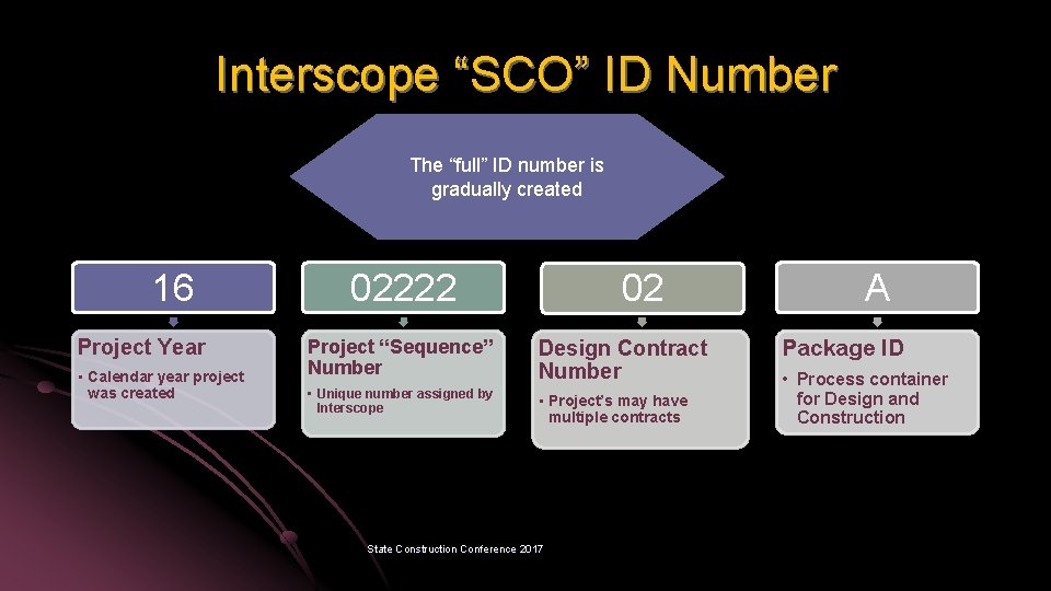 Interscope “SCO” ID Number The “full” ID number is gradually created 16 Project Year