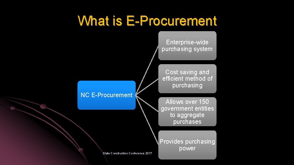 What is E-Procurement Enterprise-wide purchasing system Cost saving and efficient method of purchasing NC