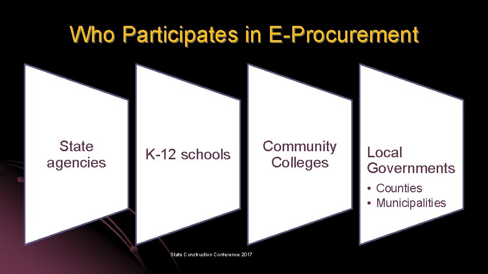 Who Participates in E-Procurement State agencies K-12 schools Community Colleges Local Governments • Counties
