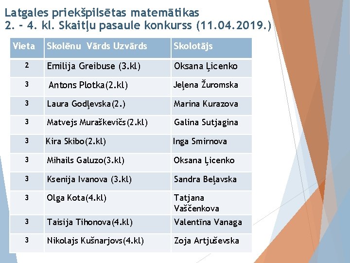 Latgales priekšpilsētas matemātikas 2. - 4. kl. Skaitļu pasaule konkurss (11. 04. 2019. )