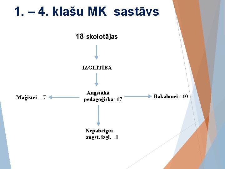 1. – 4. klašu MK sastāvs 18 skolotājas IZGLĪTĪBA Maģistri - 7 Augstākā pedagoģiskā