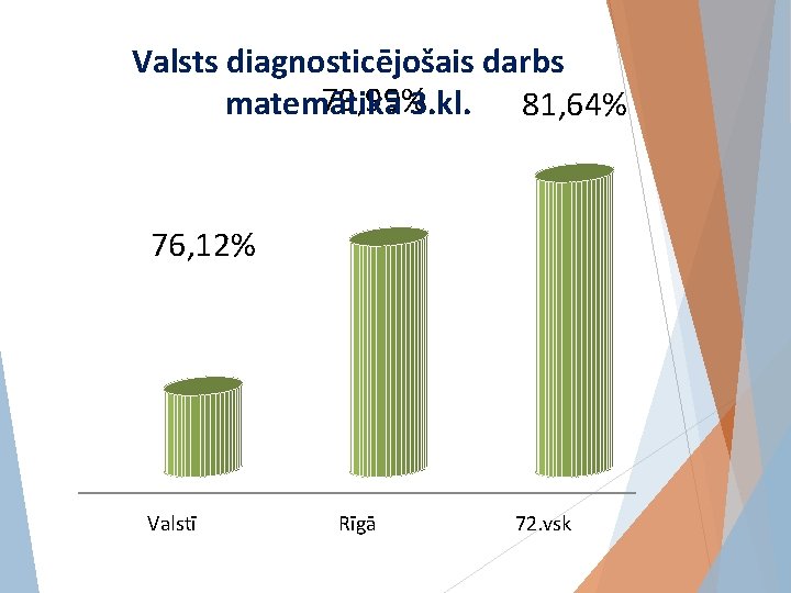 Valsts diagnosticējošais darbs 79, 99%3. kl. 81, 64% matemātikā 76, 12% Valstī Rīgā 72.