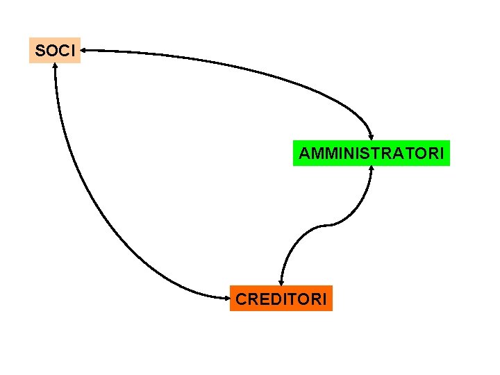 SOCI AMMINISTRATORI CREDITORI 