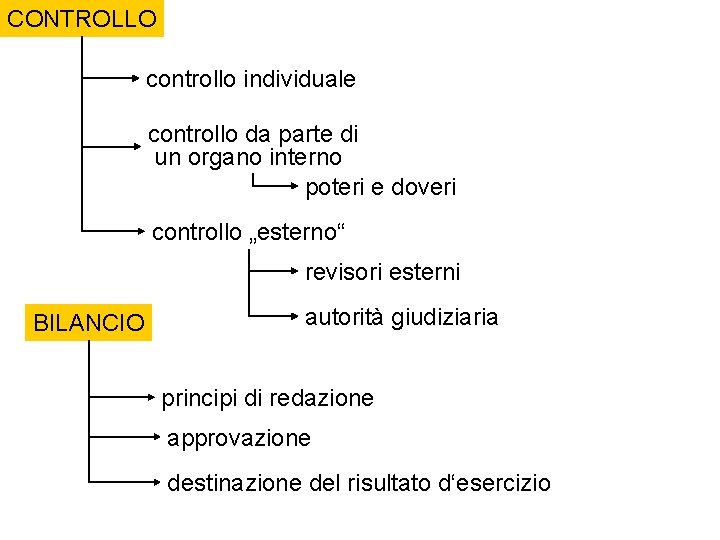 CONTROLLO controllo individuale controllo da parte di un organo interno poteri e doveri controllo