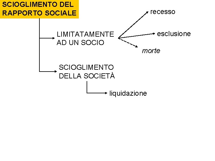 SCIOGLIMENTO DEL RAPPORTO SOCIALE recesso LIMITATAMENTE AD UN SOCIO esclusione morte SCIOGLIMENTO DELLA SOCIETÀ