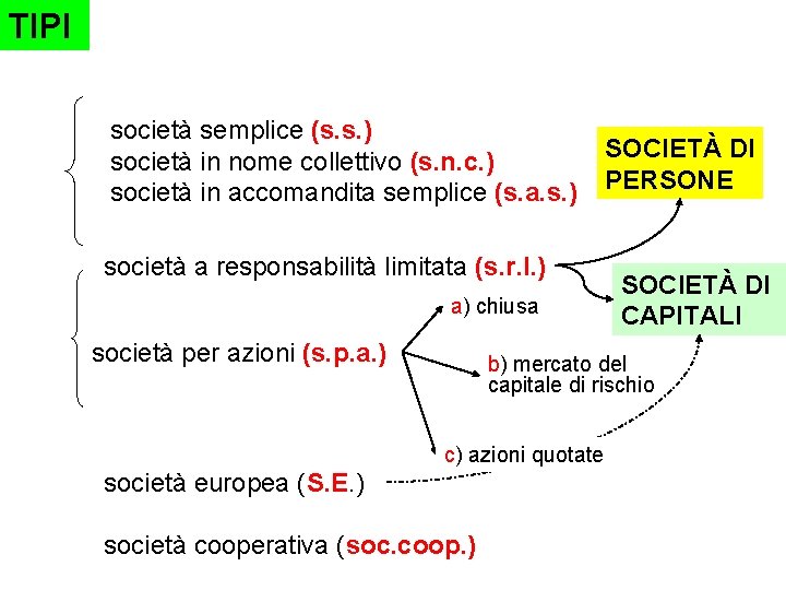 TIPI società semplice (s. s. ) società in nome collettivo (s. n. c. )