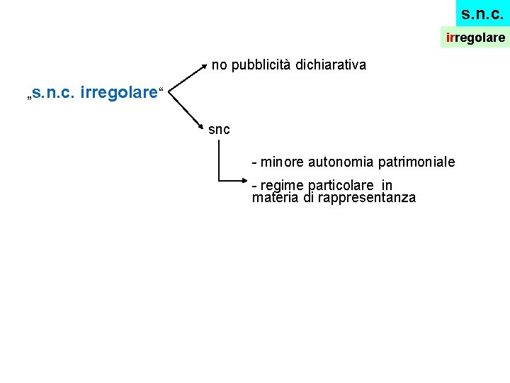 s. n. c. irregolare no pubblicità dichiarativa „s. n. c. irregolare“ snc - minore