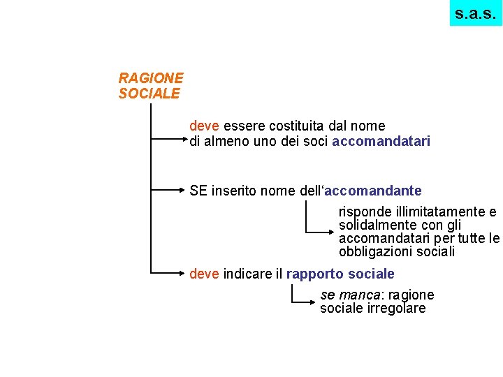 s. a. s. RAGIONE SOCIALE deve essere costituita dal nome di almeno uno dei