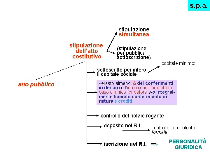 s. p. a. stipulazione simultanea stipulazione dell‘atto costitutivo (stipulazione per pubblica sottoscrizione) capitale minimo: