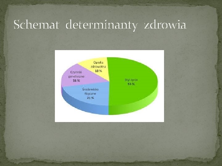 Schemat determinanty zdrowia 