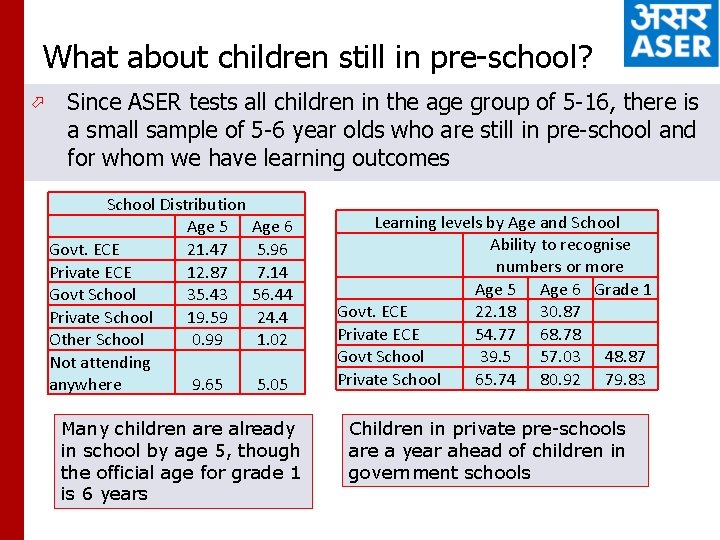 What about children still in pre-school? ö Since ASER tests all children in the