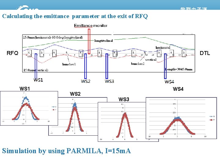 Calculating the emittance parameter at the exit of RFQ DTL WS 1 WS 4