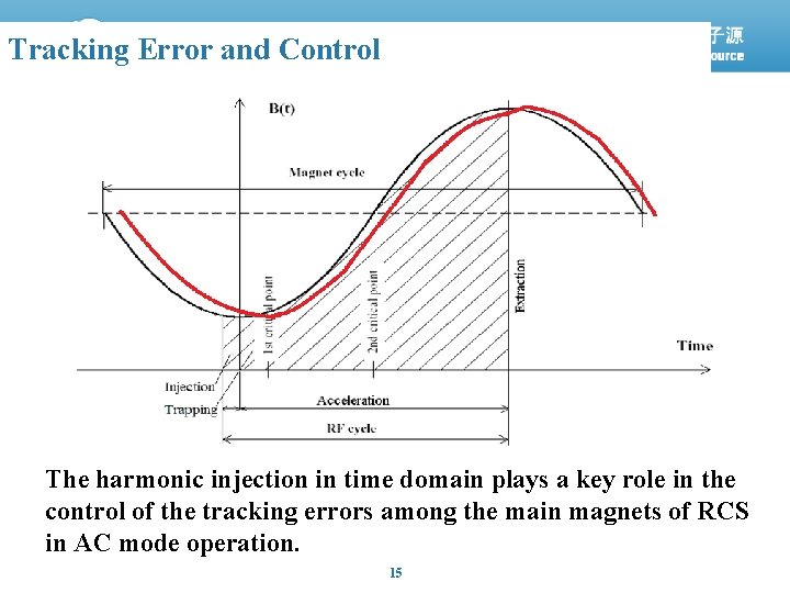 Tracking Error and Control The harmonic injection in time domain plays a key role