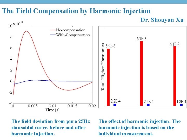 The Field Compensation by Harmonic Injection Dr. Shouyan Xu The field deviation from pure