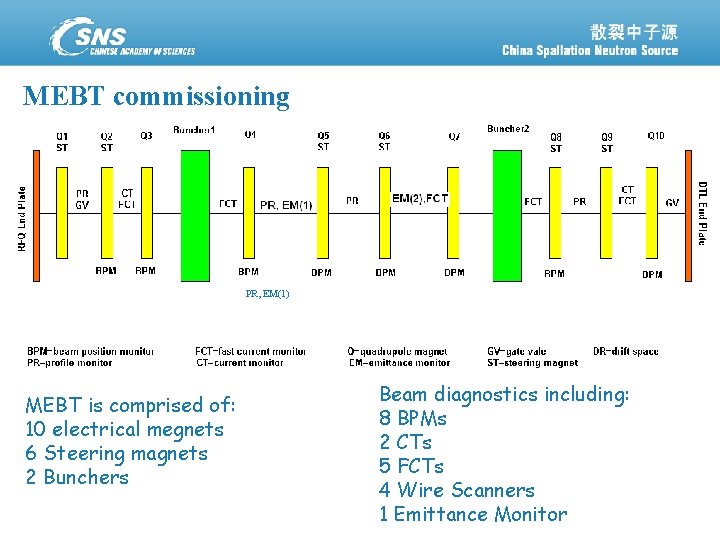 MEBT commissioning PR, EM(1) MEBT is comprised of: 10 electrical megnets 6 Steering magnets