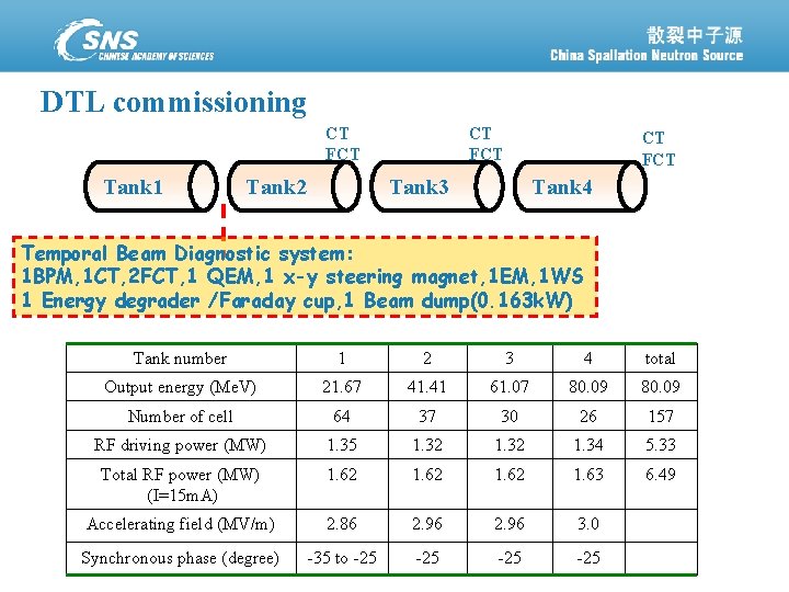 DTL commissioning CT FCT Tank 1 Tank 2 CT FCT Tank 3 Tank 4