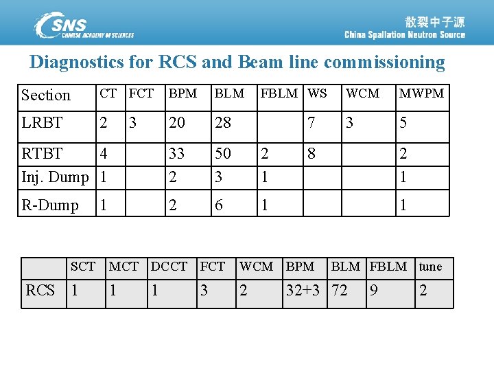 Diagnostics for RCS and Beam line commissioning Section CT FCT BPM BLM LRBT 2