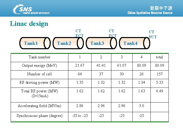 Linac design CT FCT Tank 1 Tank 2 CT FCT Tank 3 Tank 4