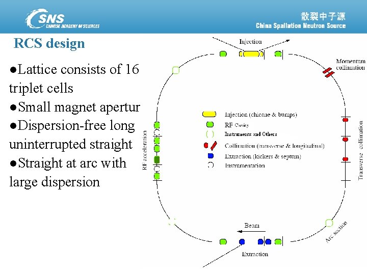 RCS design l. Lattice consists of 16 triplet cells l. Small magnet aperture l.