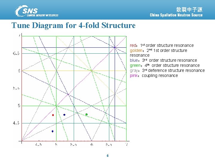 Tune Diagram for 4 -fold Structure red： 1 st order structure resonance golden： 2