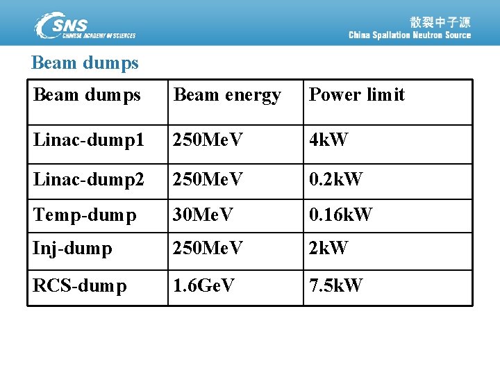 Beam dumps Beam energy Power limit Linac-dump 1 250 Me. V 4 k. W