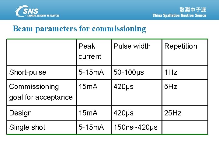 Beam parameters for commissioning Peak current Pulse width Repetition 5 -15 m. A 50