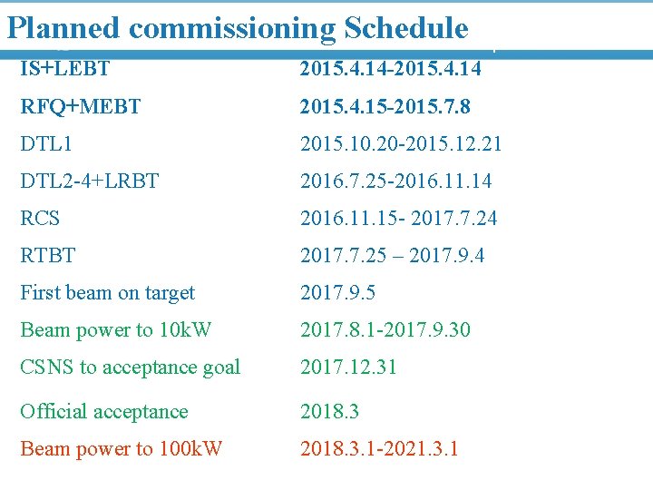 Planned commissioning Schedule IS+LEBT 2015. 4. 14 -2015. 4. 14 RFQ+MEBT 2015. 4. 15