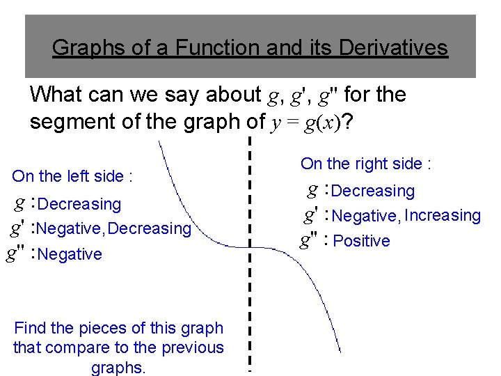 Graphs of a Function and its Derivatives What can we say about g, g''