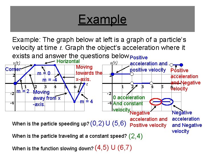 Example: The graph below at left is a graph of a particle’s velocity at