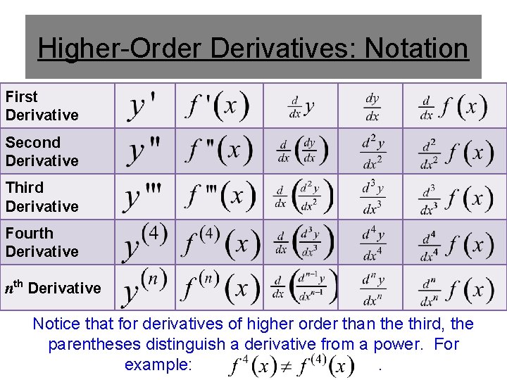 Higher-Order Derivatives: Notation First Derivative Second Derivative Third Derivative Fourth Derivative nth Derivative Notice